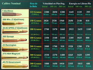 .45-70 Government
.35 Remington
.308 Win. (7.62x51mm)
7.62x39mm
.30-06 SPRG (7.62x63mm)
.375 H&H Magnum
.300 Savage
150 Granos 2820 2530 1560 2650 2140 810
(9.72 Gr.) 859 m/s 771 m/s 475 m/s 366 k-m 295 k-m 112 k-m
123 Granos 2300 2030 1200 1445 1125 395
(7.97Gr.) 701 m/s 618 m/s 365 m/s 199 k-m 155 k-m 54 k-m
180 Granos 2700 2470 1660 2915 2435 1105
(11.66 Gr.) 822 m/s 752 m/s 505 m/s 403 k-m 336 k-m 152 k-m
180 Granos 2350 2140 1410 2205 1825 800
(11.66 Gr.) 716 m/s 652 m/s 429 m/s 304 k-m 252 k-m 110 k-m
200 Granos 2080 1700 910 1920 1280 370
(12.96 Gr.) 633 m/s 518 m/s 277 m/s 265 k-m 177 k-m 51 k-m
300 Granos 2530 2270 1400 4265 3425 1295
(19.44 Gr.) 771 m/s 691 m/s 426 m/s 589 k-m 473 k-m 179 k-m
300 Granos 1880 1650 1010 2355 1815 680
(19.44Gr.) 573 m/s 502 m/s 307 m/s 325 k-m 251 k-m 94 k-m
Calibre Nominal Peso de Velocidad en Pies/Seg. Energía en Libras-Pie
la Bala Inicial 100 YDS 500 YDS Inicial 100 YDS 500 YDS
 