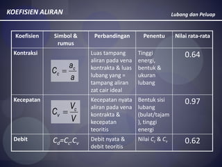 Lubang dan PeluapKOEFISIEN ALIRAN
Koefisien Simbol &
rumus
Perbandingan Penentu Nilai rata-rata
Kontraksi Luas tampang
aliran pada vena
kontrakta & luas
lubang yang =
tampang aliran
zat cair ideal
Tinggi
energi,
bentuk &
ukuran
lubang
0.64
Kecepatan Kecepatan nyata
aliran pada vena
kontrakta &
kecepatan
teoritis
Bentuk sisi
lubang
(bulat/tajam
), tinggi
energi
0.97
Debit Cd=Cc.Cv
Debit nyata &
debit teoritis
Nilai Cc & Cv 0.62
a
a
C c
c 
V
V
C c
v 
 