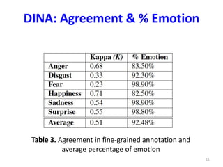 P05- DINA: A Multi-Dialect Dataset for Arabic Emotion Analysis | PPTX