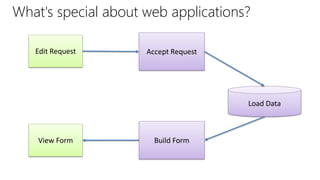 What's special about web applications?
Edit Request Accept Request
Load Data
Build FormView Form
 