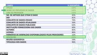 CAMPO % DISPONÍVEL
TÍTULO 100%
NOME DO PROVEDOR DE DADOS 100%
LINK DO PROVEDOR 100%
NO. DE ARTIGOS QUE CITAM O DADO 45%
DOI 81%
CONJUNTO DE DADOS CRIADO 76%
CONJUNTO DE DADOS ATUALIZADO 56%
CONJUNTO DE DADOS PUBLICADO 63%
INSTITUIÇÃO FORNECEDORA DOS DADOS 60%
AUTORES 85%
LICENÇA 84%
FORMATOS DE DOWNLOAD DISPONIBILIZADOS PELOS PROVEDORES 12%
DESCRIÇÃO 100%
REGIÃO GEOGRÁFICA 59%
TIPOLOGIA DOS DADOS 96%
 