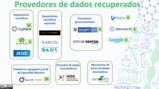 Repositórios
científicos
Plataforma agregadora de BI
do OpenAIRE Monitor
Provedores
governamentais
Repositórios
científicos
nacionais
Provedor de dados
humanitários
Mecanismo de
busca de dados
bioimédicos
31
25
6
2
4
4
2
Provedores de dados recuperados
 