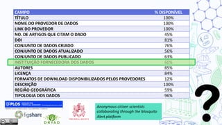 CAMPO % DISPONÍVEL
TÍTULO 100%
NOME DO PROVEDOR DE DADOS 100%
LINK DO PROVEDOR 100%
NO. DE ARTIGOS QUE CITAM O DADO 45%
DOI 81%
CONJUNTO DE DADOS CRIADO 76%
CONJUNTO DE DADOS ATUALIZADO 56%
CONJUNTO DE DADOS PUBLICADO 63%
INSTITUIÇÃO FORNECEDORA DOS DADOS 60%
AUTORES 85%
LICENÇA 84%
FORMATOS DE DOWNLOAD DISPONIBILIZADOS PELOS PROVEDORES 12%
DESCRIÇÃO 100%
REGIÃO GEOGRÁFICA 59%
TIPOLOGIA DOS DADOS 96%
Anonymous citizen scientists
collaborating through the Mosquito
Alert platform
 