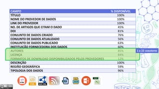 CAMPO % DISPONÍVEL
TÍTULO 100%
NOME DO PROVEDOR DE DADOS 100%
LINK DO PROVEDOR 100%
NO. DE ARTIGOS QUE CITAM O DADO 45%
DOI 81%
CONJUNTO DE DADOS CRIADO 76%
CONJUNTO DE DADOS ATUALIZADO 56%
CONJUNTO DE DADOS PUBLICADO 63%
INSTITUIÇÃO FORNECEDORA DOS DADOS 60%
AUTORES 85%
LICENÇA 84%
FORMATOS DE DOWNLOAD DISPONIBILIZADOS PELOS PROVEDORES 12%
DESCRIÇÃO 100%
REGIÃO GEOGRÁFICA 59%
TIPOLOGIA DOS DADOS 96%
1 a 22 coautores
 
