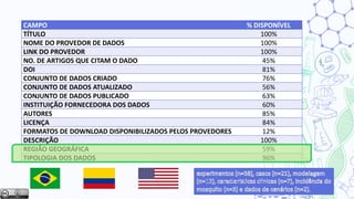 CAMPO % DISPONÍVEL
TÍTULO 100%
NOME DO PROVEDOR DE DADOS 100%
LINK DO PROVEDOR 100%
NO. DE ARTIGOS QUE CITAM O DADO 45%
DOI 81%
CONJUNTO DE DADOS CRIADO 76%
CONJUNTO DE DADOS ATUALIZADO 56%
CONJUNTO DE DADOS PUBLICADO 63%
INSTITUIÇÃO FORNECEDORA DOS DADOS 60%
AUTORES 85%
LICENÇA 84%
FORMATOS DE DOWNLOAD DISPONIBILIZADOS PELOS PROVEDORES 12%
DESCRIÇÃO 100%
REGIÃO GEOGRÁFICA 59%
TIPOLOGIA DOS DADOS 96%
 