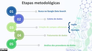 região
tipologia
Busca no Google Data Search
Coleta de dados
04
02
01
03 Criação de campos adicionais
Tratamento de dados
Etapas metodológicas
05 Análise dos provedores de dados
 