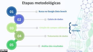 região
tipologia
Busca no Google Data Search
Coleta de dados
04
02
01
03 Criação de campos adicionais
Tratamento de dados
Etapas metodológicas
05 Análise dos resultados
 