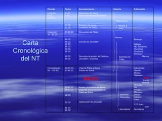 Carta Cronológica del NT MATEO Colosenses Filemón Efesios Filpenses Mateo Lucas Hechos 1Timoteo Tito 1Pedro 2Timoteo 2Pedro Hebreos  Judas 1,2,3 Juan Juan Apocalipsis Epístolas Generales } Apocalipsis Viaje de Pablo a Roma Prisión en Roma Arresto domiciliario en Roma Segundo encarcelamiento de Pablo en Roma Destrucción de Jerusalén 60-61 DC 61-63 DC 63-65 DC 66-67 DC 68 DC 70 DC 85 DC 95 DC Consolidación 60 – 100 DC Santiago Gálatas  1&2 Tesalonis. 1Corintios 2Corintios Romanos Marcos Hechos Epístolas de Pablo Conversión de Pablo Concilio de Jerusalén Dos años de prisión de Pablo en Jerusalén y Cesarea 31-33 DC 45 DC 49 DC 52 DC 54 DC 55 DC 56 DC 58 DC 60 DC Expansión 30 – 60 DC Mateo/Lucas Marcos & Juan Nacimiento de Jesús Muerte de Herodes El Grande. Bautismo de Jesús Crucifixión de Jesús 6 a.C. 4 a.C. 27 DC 30 DC Iniciación 6 a.C.  al 30 DC. Publicación Historia Acontecimiento Fecha Período 