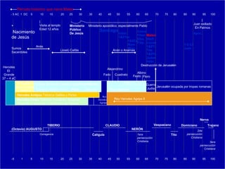Santiago Gálat. 1&2Tes 1&2Co Rom. Marc. Colos. Filem Efes. Filip. Mateo Hech Lucas 1&2Ti Tito 1&2Pe Judas Hebr. 1-2-3J Juan Apoc. Período histórico que narra Mateo -5  1  5  10  15  20  25  30  35  40  45  50  55  60  65  70  75  80  85  90  95  100 - 5 AC  1  DC  5  10  15  20  25  30  35  40  45  50  55  60  65  70  75  80  85  90  95  100 *  Nacimiento de Jesús |  Visita al templo Edad 12 años Ministerio Público De Jesús Ministerio apostólico; especialmente Pablo |  Juan exiliado En Patmos Sumos  Sacerdotes Anás (José) Caifás Anán o Ananías Herodes El  Grande 37 – 4 aC Herodes Antipas  Tetrarca Galilea y Perea Herodes Felipe  Tetrarca Gaulanite, Batanea,  Traconite y Auraníte, y del distrito de Pancas  Rey Herodes Agripa II Rey Herodes Agripa Felix Festo Jerusalén ocupada por tropas romanas Guerra Judía Destrucción de Jerusalén Coponio; Valerio Grato ;  Pilato  Marcelo   Judea: provincia romana bajo  procuradores Procuradores (Octavio) AUGUSTO Corregencia TIBERIO Calígula CLAUDIO NERÓN 1era persecución Cristiana Vespasiano Tito Domiciano 2da persecución Cristiana Nerva Trajano 3era persecución Cristiana Arquelao Etnarca Judea  y Samaria Albino Floro Fado Alejandrino Cuadrato 