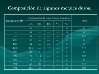 Composición de algunos metales duros.
                  Composición de la mezcla en porciento
Designación ISO                                           HRc
                   WC     TiC     TaC     VC       Co
      ----         80      ----    ----    ----    20     85
      ----         85      ----    ----    ----    15     87
      ----         89      ----    ----    ----    11     88,5
     K20           92      ----    ----    ----    8      90
     K10           94      ----    ----    ----    6      91
     K01          91,5     ----    1,5     ----    7      91,5
     P30           88       5      ----    ----    7      90
     P20           78      14      ----    ----    8      90,5
     P10           78      16      ----    ----    6      91
     P01           69      25      ----    ----    6      91,5
     P01          34,5     60      ----    ----    5.5    92,5
 