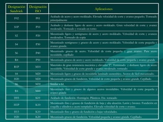 Designación   Designación
                                                                  Aplicaciones
 Sandvick        ISO
                            Acabado de acero y acero moldeado. Elevada velocidad de corte y avance pequeño. Torneado
    F02           P01
                            principalmente
                            Acabado y desbaste ligero de acero y acero moldeado. Gran velocidad de corte y avance
    S1P           P10
                            moderado. Torneado y roscado en torno
                            Mecanizado ligero y semigrueso de acero y acero moldeado. Velocidad de corte y avances
    S2            P20
                            moderados. Torneado de copia
                            Mecanizado semigrueso y grueso de acero y acero moldeado. Velocidad de corte pequeña y
    S4            P30
                            avance grande.
                            Mecanizado grueso de acero. Velocidad de corte pequeña y gran avance. Para acero
    S6            P40
                            inoxidable. cepillado
    R4            P50       Mecanizado grueso de acero y acero moldeado. Velocidad de corte pequeña y avance grande
                            Materiales de gran resistencia mecánica y elevadas Tº. Terminado y desbaste ligero de acero
   R1P           M10
                            inoxidable. Velocidad de corte grande y avance moderado. torneado
    S4           M20        Mecanizado ligero y grueso de inoxidable laminado austenítico. Aceros de fácil mecanizado.
   H20           M20        Mecanizado grueso de fundición. Velocidad de corte pequeña y avance grande. Cepillado
    S6           M30        Similar a S4
                            Mecanizado fino y grueso de algunos aceros inoxidables. Velocidad de corte pequeña y
    R4           M40
                            avance grande
   H05           K01        Acabado de fundición. Hormigón. Plásticos. Etc. torneado
                            Mecanizado fino y grueso de fundición de baja y alta aleación. Latón y bronce. Fundición en
   H1P           K10
                            coquilla y cilindros e acero templados. Elevada velocidad de corte y avance.
   H13           K10        Mecanizado fino y grueso de fundición a bajas velocidades.
   H20           K20        Mecanizado grueso de fundición. Velocidad pequeña y avance grande. Cepillado.
 