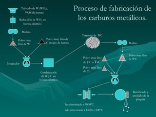 Trióxido de W (WO3),
               99,48 de pureza
                                                   Proceso de fabricación de
        Reducción de WO3 en                         los carburos metálicos.
           horno eléctrico

            Molino
                                                          Terrones de WC
       Polvo muy               Polvo muy fino de
       fino de W               C (negro de humo)                              Molino



                                                                              Polvo muy fino
                                                           Polvo muy fino     de WC
Mezclador                                                  de TiC o TaC
                                                           Polvo muy fino
                          Combinación                      de Co
                          de W y C en
                         horno eléctrico



                                                                                Rectificado y
                                                                                amolado de la
                                                                                  plaquita
                                            1er sinterizado a 1000ºC
                                            2do sinterizado a 1400 a 1500ºC
 