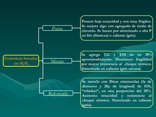 Poseen baja tenacidad y son muy frágiles.
                                Se mejora algo con agregado de óxido de
                     Puras      circonio. Se hacen por sinterizado a alta P
                                en frío (blancas) o caliente (gris).



                                Se agrega TiC y TiN en un 10%
Cerámicas basadas               aproximadamente. Disminuye fragilidad
     en Al2O3        Mixtas     por mayor resistencia al choque térmico.
                                Sinterizado en caliente (gris oscura).


                                Se mezcla con fibras minusculas (1µ de
                                diametro y 20μ de longitud) de SiN,
                                “whisker”, en una proporción del 30%.
                    Reforzada   Aumenta tenacidad y resistencia al
                                choque térmico. Sinterizado en caliente
                                (gris).
 
