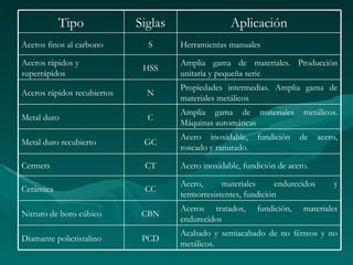 Tipo              Siglas                 Aplicación
Aceros finos al carbono        S      Herramientas manuales

Aceros rápidos y                      Amplia gama de materiales. Producción
                              HSS
superrápidos                          unitaria y pequeña serie
                                      Propiedades intermedias. Amplia gama de
Aceros rápidos recubiertos     N
                                      materiales metálicos
                                      Amplia gama de materiales          metálicos.
Metal duro                     C
                                      Máquinas automáticas
                                      Acero inoxidable,     fundición    de     acero,
Metal duro recubierto         GC
                                      roscado y ranurado.

Cermets                       CT      Acero inoxidable, fundición de acero.

                                      Acero,      materiales      endurecidos       y
Cerámica                      CC
                                      termorresistentes, fundición
                                      Aceros tratados,      fundición,   materiales
Nitruro de boro cúbico        CBN
                                      endurecidos
                                      Acabado y semiacabado de no férreos y no
Diamante policristalino       PCD
                                      metálicos.
 