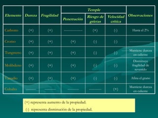 Temple
Elemento Dureza Fragilidad                            Riesgo de Velocidad Observaciones
                                    Penetración
                                                       grietas   crítica

Carbono       (+)         (+)       ---------------       (+)       (-)      Hasta el 2%


Cromo         (+)         (+)            (+)              (-)       (-)    --------------------

                                                                           Mantiene dureza
Tungsteno     (+)         (+)            (+)              (-)       (-)      en caliente
                                                                              Disminuye
Molibdeno     (+)         (+)            (+)              (-)       (-)      fragilidad de
                                                                               revenido

Vanadio       (+)         (+)            (+)              (-)       (-)     Afina el grano

                                                                           Mantiene dureza
Cobalto     --------    ---------      ---------       ----------   (+)      en caliente


            (+) representa aumento de la propiedad.
            (-) representa disminución de la propiedad.
 