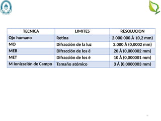 55
TECNICA LIMITES RESOLUCION
Ojo humano Retina 2.000.000 Å (0,2 mm)
MO Difracción de la luz 2.000 Å (0,0002 mm)
MEB Difracción de los ē 20 Å (0,000002 mm)
MET Difracción de los ē 10 Å (0,000001 mm)
M Ionización de Campo Tamaño atómico 3 Å (0,0000003 mm)
 