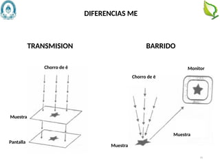 63
DIFERENCIAS ME
Pantalla
Muestra
Chorro de ē
Chorro de ē
Muestra
Muestra
Monitor
TRANSMISION BARRIDO
 