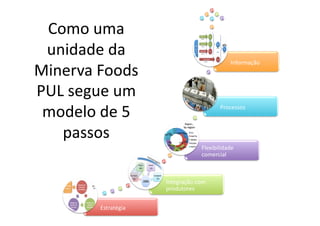 Estratégia	
  
Integração	
  com	
  
produtores	
  
Flexibilidade	
  
comercial	
  
Processos	
  
Informação	
  
Como	
  uma	
  
unidade	
  da	
  
Minerva	
  Foods	
  	
  
PUL	
  segue	
  um	
  
modelo	
  de	
  5	
  
passos	
  
 