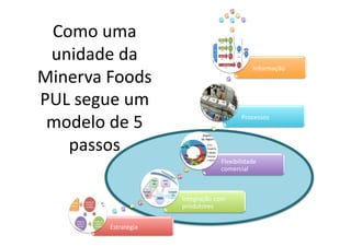 Estratégia	
  
Integração	
  com	
  
produtores	
  
Flexibilidade	
  
comercial	
  
Processos	
  
Informação	
  
Como	
  uma	
  
unidade	
  da	
  
Minerva	
  Foods	
  	
  
PUL	
  segue	
  um	
  
modelo	
  de	
  5	
  
passos	
  
 