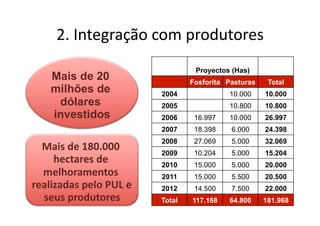 2.	
  Integração	
  com	
  produtores	
  
Proyectos (Has)
Fosforita Pasturas Total
2004 10.000 10.000
2005 10.800 10.800
2006 16.997 10.000 26.997
2007 18.398 6.000 24.398
2008 27.069 5.000 32.069
2009 10.204 5.000 15.204
2010 15.000 5.000 20.000
2011 15.000 5.500 20.500
2012 14.500 7.500 22.000
Total 117.168 64.800 181.968
Mais	
  de	
  180.000	
  
hectares	
  de	
  
melhoramentos	
  
realizadas	
  pelo	
  PUL	
  e	
  
seus	
  produtores	
  
Mais de 20
milhões de
dólares
investidos
 