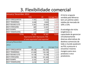 3.	
  Flexibilidade	
  comercial	
  
A	
  Carne	
  uruguaia	
  
vendida	
  pela	
  Minerva	
  
tem	
  um	
  prêmio	
  sobre	
  
médias	
  de	
  mercado	
  de	
  
10%	
  a	
  15%.	
  
A	
  estratégia	
  de	
  nicho	
  
(orgânico)	
  e	
  a	
  
capacidade	
  de	
  gerenciar	
  
simultaneamente	
  
diversas	
  alterna<vas	
  de	
  
des<nos	
  comerciais	
  de	
  
todo	
  o	
  mundo	
  ajudaram	
  
ao	
  PUL	
  a	
  procurar	
  e	
  
encontrar	
  maiores	
  
margens	
  para	
  seus	
  
produtos	
  e	
  seus	
  
produtores.	
  
January/	
  December	
  2012	
   	
  	
   	
  	
  
	
  	
   TON	
   U$	
   Average	
  Price	
  
BEEF	
  FOREQUARTER	
   7.761 41.123 5,299
BEEF	
  TRIMMINGS	
   2.404 9.845 4,095
BEEF	
  ROUND	
  CUTS	
   3.361 20.065 5,970
BEEF	
  STRIPLOINS	
   997 12.351 12,388
BEEF	
  RUMPS	
   377 3.169 8,406
BEEF	
  TENDERLOINS	
   249 4.838 19,430
TOTAL	
   15.149 91.391 6,033
	
  	
   Represents	
  65%	
   Represents	
  75%	
  	
  	
  
	
  	
  of	
  total	
  exported	
  of	
  total	
  exported	
  	
  	
  
January/December	
  	
  
2012	
   	
  	
   	
  	
   	
  	
  
	
  	
   TON	
   U$	
   Average	
  Price	
  
BEEF	
  FOREQUARTER	
   88.338 452.390 5,121
BEEF	
  TRIMMINGS	
   41.050 133.126 3,243
BEEF	
  ROUND	
  CUTS	
   15.136 79.148 5,229
BEEF	
  STRIPLOINS	
   12.769 151.409 11,858
BEEF	
  RUMPS	
   2.101 16.191 7,706
BEEF	
  TENDERLOINS	
   2.212 42.107 19,036
 
