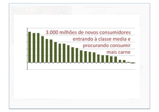 Convergencia	
  de	
  patrones	
  de	
  consumo	
  
Recursos	
  produc<vos	
  escasos	
  por	
  <erra	
  
disponible,	
  cuidado	
  del	
  medioambiente	
  
o	
  bienestar	
  animal	
  
Un	
  mundo	
  con	
  más	
  viejos	
  que	
  jóvenes,	
  
con	
  hogares	
  con	
  menos	
  gente	
  y	
  cocina	
  
con	
  calidad	
  
Vida	
  saludable	
  en	
  armonía	
  con	
  el	
  
medio	
  ambiente	
  
3.000	
  milhões	
  de	
  novos	
  consumidores	
  
entrando	
  à	
  classe	
  media	
  e	
  
procurando	
  consumir	
  	
  
mais	
  carne	
  
 