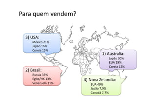 1)	
  Australia:	
  
	
   Japão	
  30%	
  
	
   EUA	
  29%	
  
	
   Coreia	
  12%	
  
Para	
  quem	
  vendem?	
  
2)	
  Brasil:	
  
	
   Russia	
  36%	
  
	
   Egito/HK	
  13%	
  
	
   Venezuela	
  11%	
  
3)	
  USA:	
  
	
   México	
  21%	
  
	
   Japão	
  16%	
  
	
   Coreia	
  15%	
  
4)	
  Nova	
  Zelandia:	
  
	
   EUA	
  49%	
  
	
   Japão	
  7,9%	
  
	
   Canadá	
  7,7%	
  
 