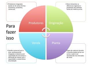 • Capaz	
  de	
  capturar	
  durante	
  
a	
  transformação	
  de	
  boi	
  em	
  
carne	
  o	
  valor	
  a	
  ser	
  
reconhecido	
  nos	
  mercados	
  
de	
  nicho	
  
• Gestão	
  comercial	
  just	
  in	
  
<me,	
  perfeitamente	
  
integrada	
  à	
  indústria	
  com	
  
capacidade	
  de	
  sincronizar	
  a	
  
demanda	
  do	
  cliente	
  com	
  a	
  
capacidade	
  e	
  caraterís<cas	
  
da	
  produção	
  	
  
• Deve	
  interpretar	
  as	
  
diferencias	
  regionais	
  e	
  
produ<vas	
  das	
  dis<ntas	
  
fontes	
  de	
  matéria	
  prima.	
  
• Produtores	
  integrados	
  
(pode	
  ser	
  de	
  várias	
  formas:	
  
económica,	
  produ<va,	
  
comercial)	
  
Produtores	
   Originação	
  
Planta	
  Venda	
  
Para	
  
fazer	
  
isso	
  
 