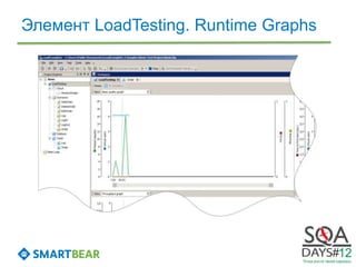 Элемент LoadTesting. Runtime Graphs
 
