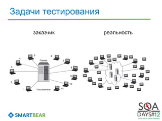 Задачи тестирования

    заказчик          реальность
 
