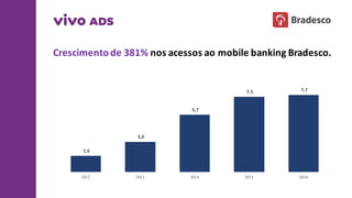 Crescimento de	
  381%	
  nos acessos ao mobile	
  banking	
  Bradesco.
1,6	
  
3,0	
  
5,7	
  
7,5	
   7,7	
  
2012 2013 2014 2015 2016
 