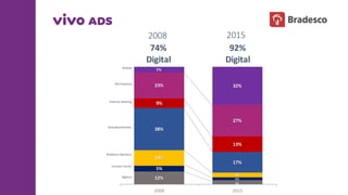 Mobile
Net	
  Empresa
Autoatendimento
Internet	
  Banking
Agência
Bradesco	
  Expresso
Contact Center
12%
4%
5%
2%
14%
4%
38%
17%
9%
13%
23%
27%
1%
32%
2008 2015
74%	
  
Digital
2008
92%	
  
Digital
2015
 
