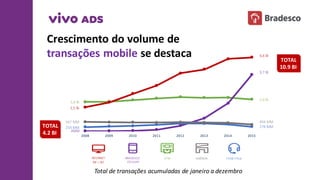 2008 2009 2010 2011 2012 2013 2014 2015
1,8	
  Bi
1,5	
  Bi
567	
  MM
254	
  MM
4MM
4,6	
  Bi
3,7	
  Bi
2,0	
  Bi
404	
  MM
278	
  MM
INTERNET
PF + PJ
BRADESCO	
  
CELULAR
ATM AGÊNCIA FONE	
  FÁCIL
Total	
  de	
  transações	
  acumuladas	
  de	
  janeiro	
  a	
  dezembro
TOTAL
4.2	
  BI	
  
TOTAL
10.9	
  BI	
  
Crescimento do	
  volume	
  de	
  
transações	
  mobile	
  se	
  destaca
 