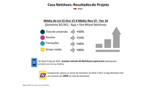 Case	
  Netshoes:	
  Resultados	
  do	
  Projeto
Taxa	
  de	
  conversão	
  
+54%
Transações
+60%
Receita
Tempo	
  médio
+60%
+80%
Source:	
  Mobile	
  Time,	
  Dados	
  internos	
  da	
  Netshoes
Média	
  de	
  Jul	
  15-­‐Out	
  15	
  X	
  Média	
  Nov	
  15	
  -­‐ Fev	
  16	
  
(Somente	
  3G/4G)	
  -­‐ App	
  +	
  Site	
  Móvel	
  Netshoes
No	
  Black	
  Friday	
  de	
  2015,	
  acessos	
  móveis	
  da	
  Netshoes	
  superaram	
  desktop	
  pela	
  
primeira	
  vez	
  em	
  sua	
  história
Comparando	
  apenas	
  os	
  meses	
  de	
  novembro	
  de	
  2014	
  e	
  2015	
  os	
  App	
  Netshoes	
  teve	
  
um	
  aumento	
  de	
  150%	
  no	
  total	
  de	
  downloads
 