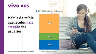 SHARE	
   DIÁRIO	
   DAS	
   TELAS
TV Desktop Mobile
53%
20%
27%
53%
20%
27%
Mobile é a mídia
que recebe mais
atenção dos
usuários
Fonte:	
  Millward Brown	
  – Ad	
  Reaction Study Brazil
 
