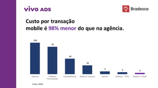 Custo por transação
mobile	
  é 98%	
  menor do	
  que na agência.
Fonte:	
  DOM
100	
  
87	
  
49	
  
28	
  
9	
   6	
   4	
  
Agências Telebanco
Personalizado
Autoatendimento Bradesco Expresso Internet Telebanco - URA Bradesco Celular
 