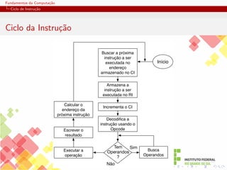 Fundamentos da Computação
Ciclo de Instrução
Ciclo da Instrução
Buscar a próxima
instrução a ser
executada no
endereço
armazenado no CI
Incrementa o CI
Armazena a
instrução a ser
executada no RI
Decodifica a
instrução usando o
Opcode
Tem
Operandos
?
Busca
Operandos
Sim
Não
Executar a
operação
Escrever o
resultado
Calcular o
endereço da
próxima instrução
Início
 