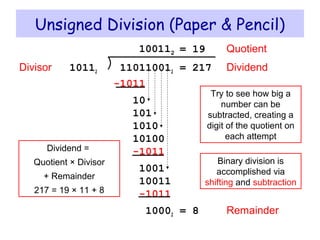 Try to see how big a
number can be
subtracted, creating a
digit of the quotient on
each attempt
= 19 Quotient
Divisor 10112 110110012 = 217 Dividend
-1011
10
101
1010
10100
-1011
1001
10011
-1011
10002 = 8 Remainder
Unsigned Division (Paper & Pencil)
Binary division is
accomplished via
shifting and subtraction
Dividend =
Quotient × Divisor
+ Remainder
217 = 19 × 11 + 8
100112
 
