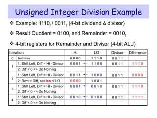 2: Diff < 0 => Do Nothing
Unsigned Integer Division Example
 Example: 11102 / 00112 (4-bit dividend & divisor)
 Result Quotient = 01002 and Remainder = 00102
 4-bit registers for Remainder and Divisor (4-bit ALU)
2: Rem = Diff, set lsb of LO 1 0 0 10 0 0 0
2: Diff < 0 => Do Nothing
2: Diff < 0 => Do Nothing
2
0 0 0 0 1 1 1 0Initialize0
1
3
4
HI DifferenceLOIteration
0 0 1 1
Divisor
1 1 1 01: Shift Left, Diff = HI - Divisor 0 0 0 1 1 1 0 0 0 0 1 1
0 0 0 01: Shift Left, Diff = HI - Divisor 0 0 1 1 1 0 0 0 0 0 1 1
1 1 1 01: Shift Left, Diff = HI - Divisor 0 0 0 1 0 0 1 0 0 0 1 1
1 1 1 11: Shift Left, Diff = HI - Divisor 0 0 1 0 0 1 0 0 0 0 1 1
 