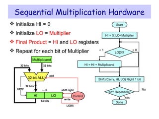  Initialize HI = 0
 Initialize LO = Multiplier
 Final Product = HI and LO registers
 Repeat for each bit of Multiplier
Sequential Multiplication Hardware
= 0
Start
LO[0]?
HI = HI + Multiplicand
32nd
Repetition?
Done
= 1
No
Yes
HI = 0, LO=Multiplier
Shift (Carry, HI, LO) Right 1 bit32-bit ALU
Control
64 bits
32 bits
write
add
LO[0]
Multiplicand
shift right
32 bits
HI LO
32 bits
carry
 