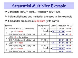 Sequential Multiplier Example
 Consider: 11002 × 11012 , Product = 100111002
 4-bit multiplicand and multiplier are used in this example
 4-bit adder produces a 5-bit sum (with carry)
1 1 0 0Shift Right (Carry, HI, LO) by 1 bit 0 1 1 1 1 0 0 1
LO[0] = 0 => Do Nothing
1 1 0 0Shift Right (Carry, HI, LO) by 1 bit 0 0 1 1 0 0 1 1
1 1 0 0Shift Right (Carry, HI, LO) by 1 bit 0 1 1 0 0 1 1 0
1 1 0 0Shift Right (Carry, HI, LO) by 1 bit 1 0 0 1 1 1 0 0
2
1 1 0 0 0 0 0 0 1 1 0 1Initialize (HI = 0, LO = Multiplier)0
1
3
4
Multiplicand Product = HI, LOCarryIteration
0 1 1 0 0 1 1 0 1LO[0] = 1 => ADD +
0 1 1 1 1 0 0 1 1LO[0] = 1 => ADD +
1 0 0 1 1 1 0 0 1LO[0] = 1 => ADD +
 