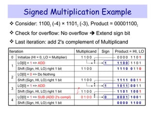 Signed Multiplication Example
 Consider: 11002 (-4) × 11012 (-3), Product = 000011002
 Check for overflow: No overflow  Extend sign bit
 Last iteration: add 2's complement of Multiplicand
1 1 0 0Shift (Sign, HI, LO) right 1 bit 1 1 0 1 1 0 0 1
LO[0] = 0 => Do Nothing
1 1 0 0Shift (Sign, HI, LO) right 1 bit 1 1 1 1 0 0 1 1
1 1 0 0Shift (Sign, HI, LO) right 1 bit 1 1 1 0 0 1 1 0
Shift (Sign, HI, LO) right 1 bit 0 0 0 0 1 1 0 0
2
1 1 0 0 0 0 0 0 1 1 0 1Initialize (HI = 0, LO = Multiplier)0
1
3
4
Multiplicand Product = HI, LOSignIteration
1 1 1 0 0 1 1 0 1LO[0] = 1 => ADD +
1 1 0 1 1 0 0 1 1LO[0] = 1 => ADD +
0 1 0 0 0 0 0 0 1 1 0 0 1LO[0] = 1 => SUB (ADD 2's compl) +
 