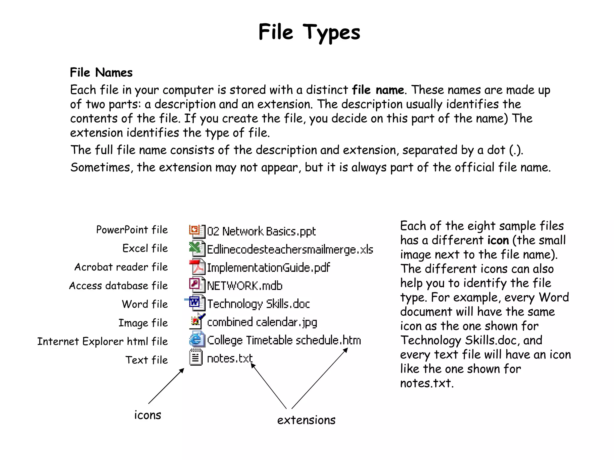 File Types File Names Each file in your computer is stored with a distinct  file name . These names are made up of two parts: a description and an extension. The description usually identifies the contents of the file. If you create the file, you decide on this part of the name) The extension identifies the type of file.  The full file name consists of the description and extension, separated by a dot (.).  Sometimes, the extension may not appear, but it is always part of the official file name. Each of the eight sample files  has a different  icon  (the small image next to the file name). The different icons can also help you to identify the file type. For example, every Word document will have the same icon as the one shown for Technology Skills.doc, and every text file will have an icon like the one shown for notes.txt.  PowerPoint file Excel file Acrobat reader file Access database file Word file Image file Internet Explorer html file Text file extensions icons 