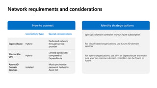 Recommended identity setup for cloud-based organizations
Everything that happens in Azure AD is automatically replicated t...