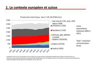1. Le contexte européen et suisse
Graphique construit avec les données conso. de http://ec.europa.eu/eurostat/web/energy/data/main-tables et données prod. de
http://ec.europa.eu/eurostat/statistics-explained/index.php/Energy_from_renewable_sources, tab: http://ec.europa.eu/eurostat/statistics-
explained/images/5/54/Energy-from-Renewable-sources-2013.xlsx
entre
parenthèses:
évolution 2002 à
2013.
Total = évolution
consommation
brute
 