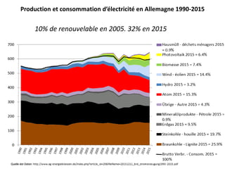 Production et consommation d’électricité en Allemagne 1990-2015
10% de renouvelable en 2005. 32% en 2015
 