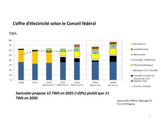 L’offre d’électricité selon le Conseil fédéral
Swissolar propose 12 TWh en 2025 (=20%) plutôt que 11
TWh en 2050
Source des chiffres: Message CF
4.3.3 et Prognos
5
TWh
 