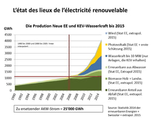 L’état des lieux de l’électricité renouvelable
Zu ersetzender AKW-Strom = 25’000 GWh
GWh
Source: Statisitik 2014 der
erneuerbaren Energien +
Swissolar + extrapol. 2015
 