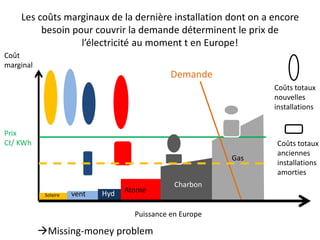 Les coûts marginaux de la dernière installation dont on a encore
besoin pour couvrir la demande déterminent le prix de
l’électricité au moment t en Europe!
Solaire
Gas
Charbon
vent Hyd
r
Atome
Prix
Ct/ KWh
Puissance en Europe
Coût
marginal
Coûts totaux
nouvelles
installations
Coûts totaux
anciennes
installations
amorties
Demande
Missing-money problem
 