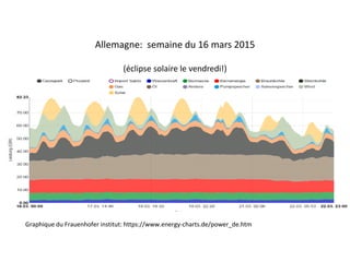 Allemagne: semaine du 16 mars 2015
(éclipse solaire le vendredi!)
Graphique du Frauenhofer institut: https://www.energy-charts.de/power_de.htm
 